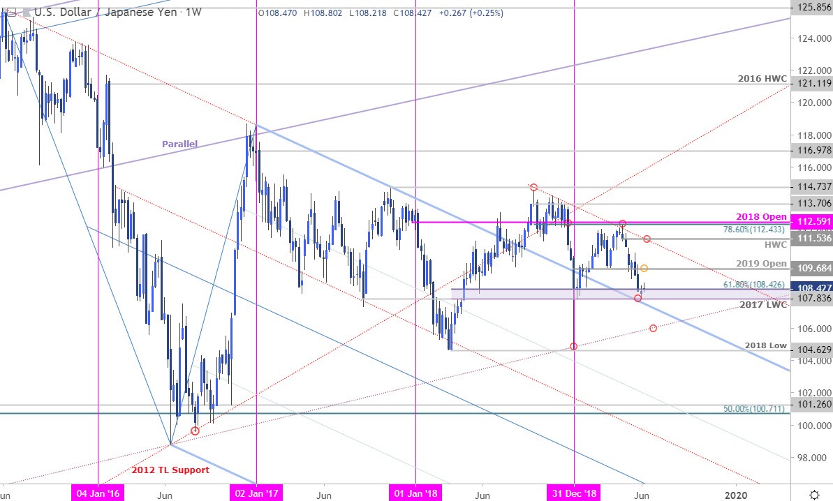 Japanese Yen Weekly Price Outlook Usd Jpy Settles At Big Support - 